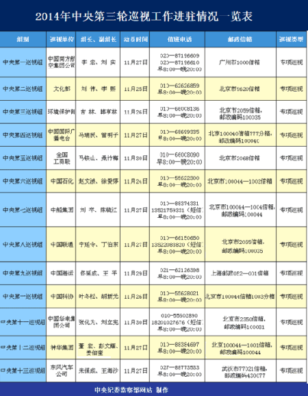 第三轮中央巡视全面启动 首次推出短信举报