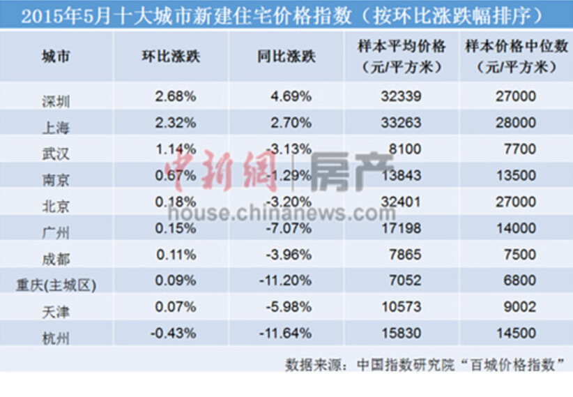 5月一线城市房价环比全涨 买家逃离股市入楼市